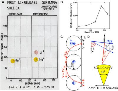 How catching the interstellar wind in the inner solar system led the way on a road to interdisciplinary research between heliophysics and astrophysics